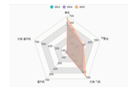 2013年至2015年境內(nèi)141飛行學(xué)校飛行教員數(shù)量統(tǒng)計(jì)。 2013年至2015年境內(nèi)141飛行學(xué)校飛行教員數(shù)量統(tǒng)計(jì)。