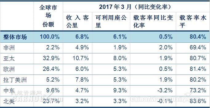 國際航協(xié):一季度全球航空客運量強(qiáng)勁增長402577_ 國際航協(xié):一季度全球航空客運量強(qiáng)勁增長