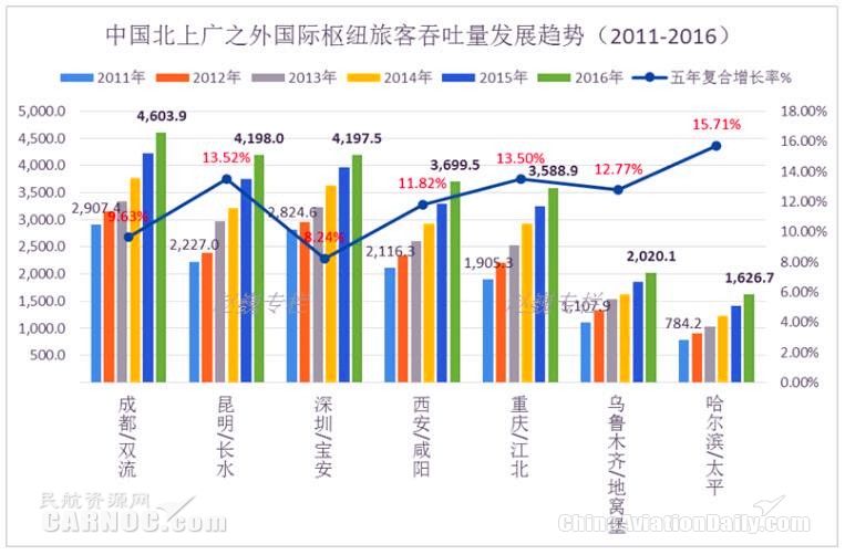 中國主要國際航空樞紐旅客吞吐量發(fā)展趨勢(shì) 中國主要國際航空樞紐旅客吞吐量發(fā)展趨勢(shì)