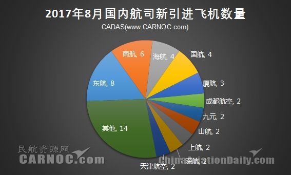8月份國內(nèi)航司新引進(jìn)51架飛機(jī) 機(jī)隊規(guī)模3131架418138_ 8月份國內(nèi)航司新引進(jìn)51架飛機(jī) 機(jī)隊規(guī)模3131架